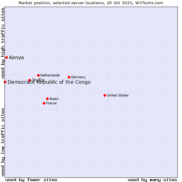 Market position of India vs. Kenya vs. Democratic Republic of the Congo