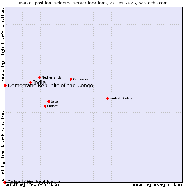 Market position of India vs. Democratic Republic of the Congo vs. Saint Kitts And Nevis