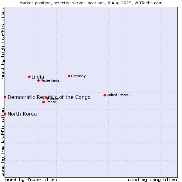 Market position of India vs. North Korea vs. Democratic Republic of the Congo