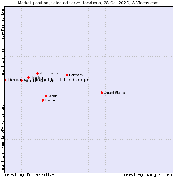Market position of India vs. South Korea vs. Democratic Republic of the Congo