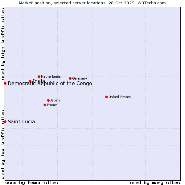 Market position of India vs. Democratic Republic of the Congo vs. Saint Lucia
