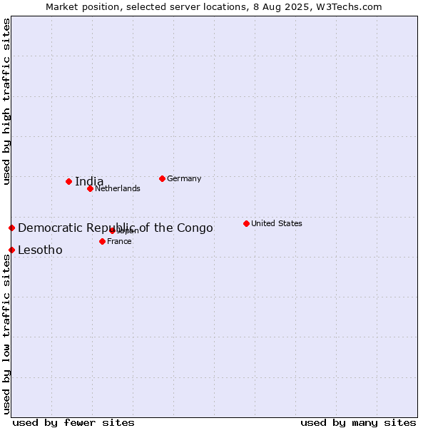 Market position of India vs. Lesotho vs. Democratic Republic of the Congo