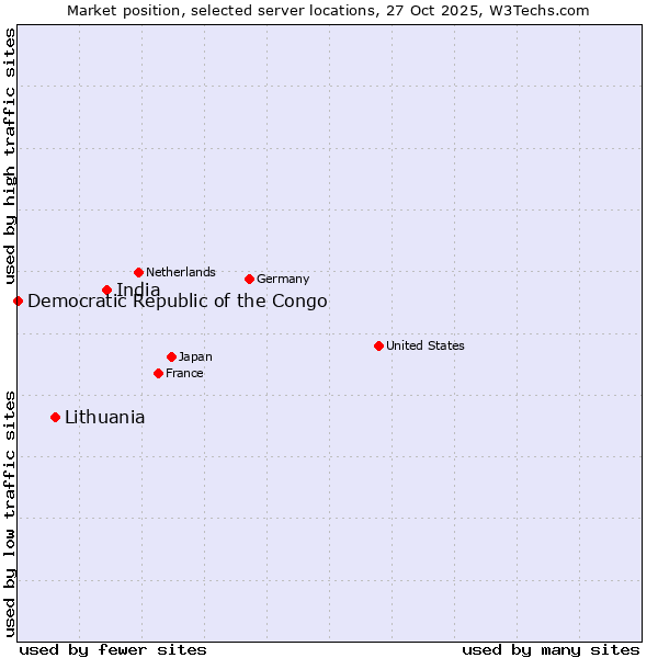 Market position of India vs. Lithuania vs. Democratic Republic of the Congo