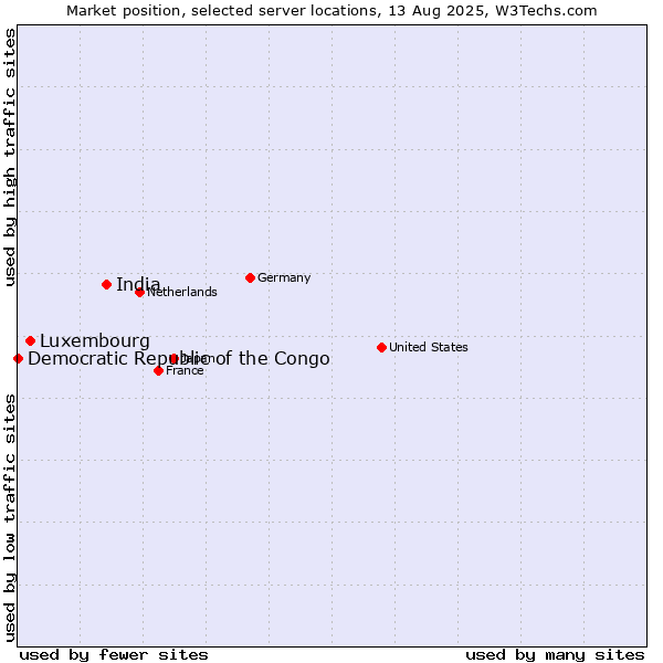 Market position of India vs. Luxembourg vs. Democratic Republic of the Congo