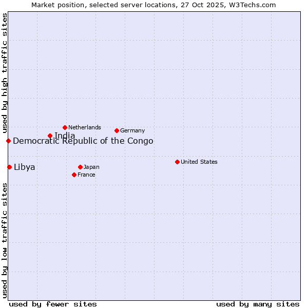 Market position of India vs. Libya vs. Democratic Republic of the Congo