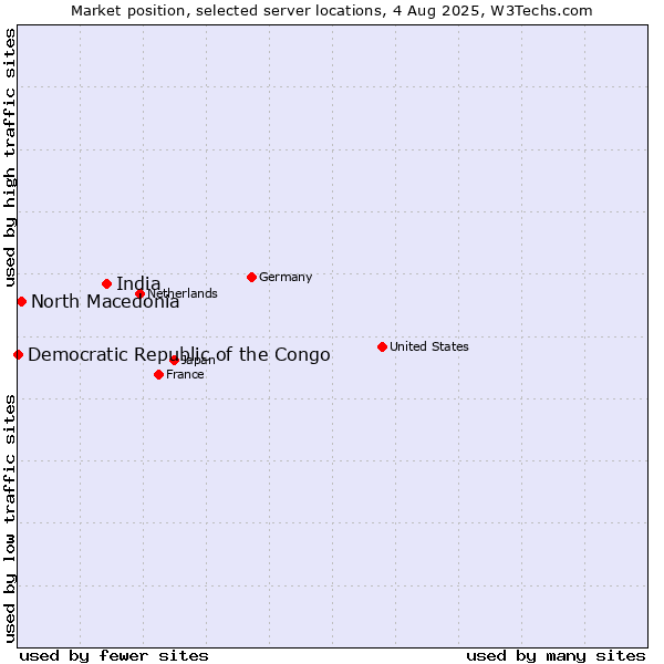 Market position of India vs. North Macedonia vs. Democratic Republic of the Congo