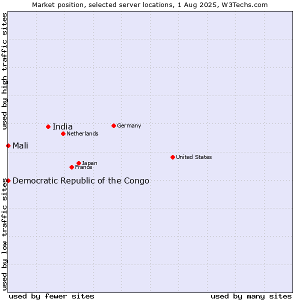 Market position of India vs. Mali vs. Democratic Republic of the Congo