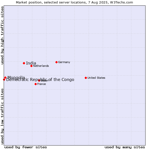 Market position of India vs. Mongolia vs. Democratic Republic of the Congo