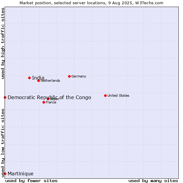 Market position of India vs. Democratic Republic of the Congo vs. Martinique
