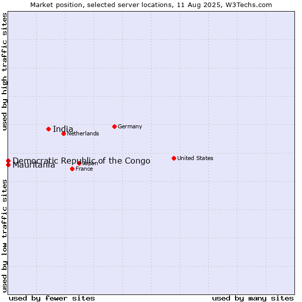 Market position of India vs. Mauritania vs. Democratic Republic of the Congo