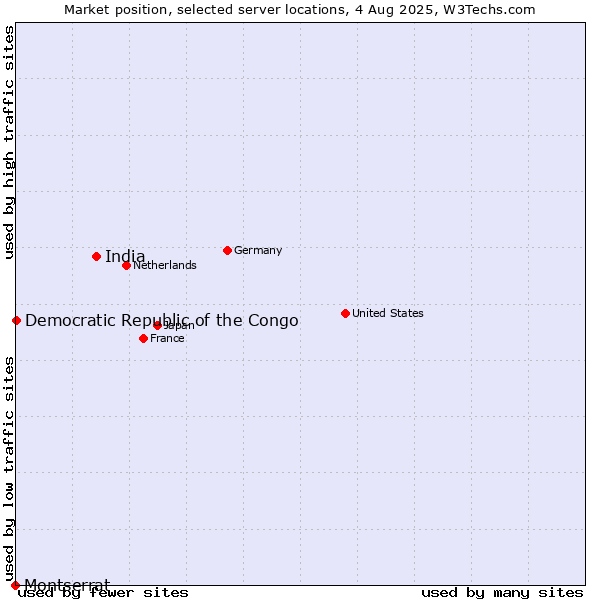 Market position of India vs. Democratic Republic of the Congo vs. Montserrat