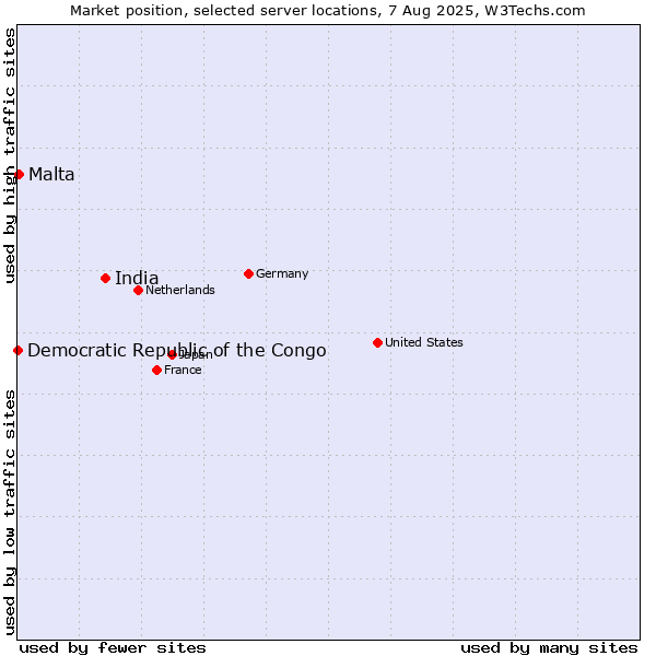 Market position of India vs. Malta vs. Democratic Republic of the Congo