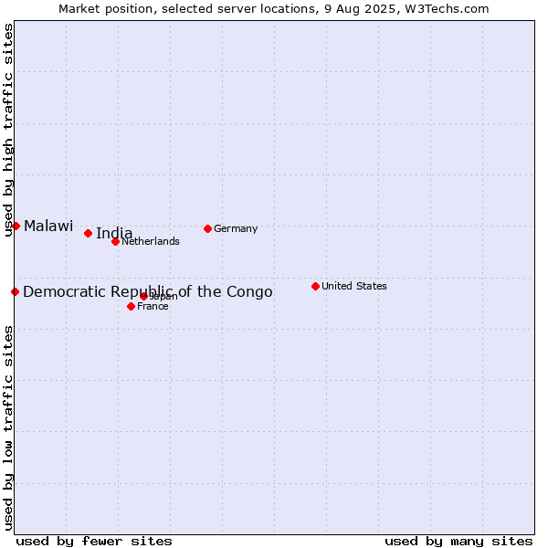 Market position of India vs. Malawi vs. Democratic Republic of the Congo
