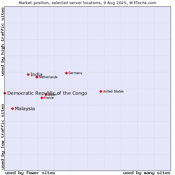 Market position of India vs. Malaysia vs. Democratic Republic of the Congo