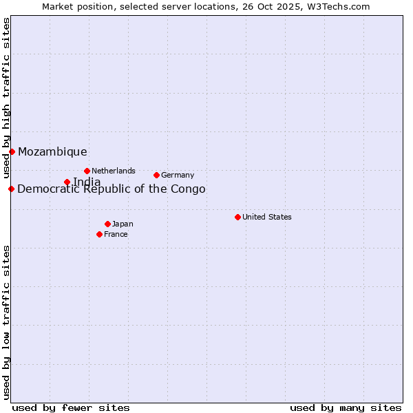 Market position of India vs. Mozambique vs. Democratic Republic of the Congo