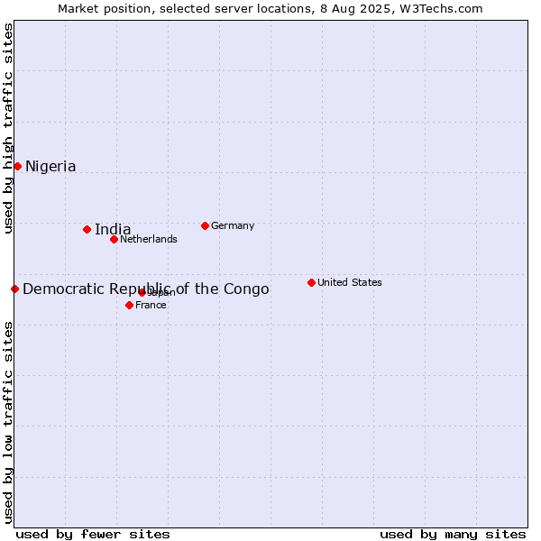 Market position of India vs. Nigeria vs. Democratic Republic of the Congo
