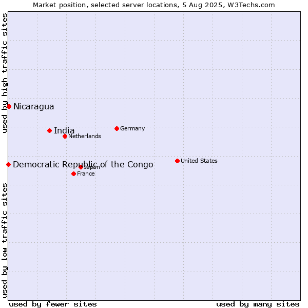 Market position of India vs. Nicaragua vs. Democratic Republic of the Congo