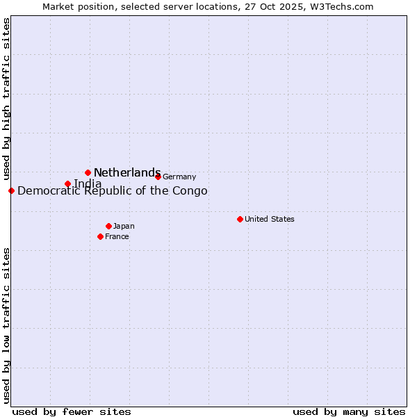 Market position of Netherlands vs. India vs. Democratic Republic of the Congo