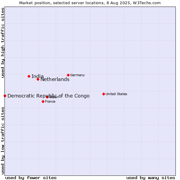 Market position of Netherlands and territories vs. India vs. Democratic Republic of the Congo