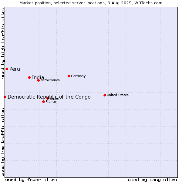 Market position of India vs. Peru vs. Democratic Republic of the Congo
