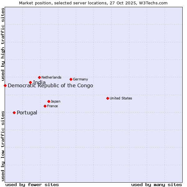 Market position of India vs. Portugal vs. Democratic Republic of the Congo