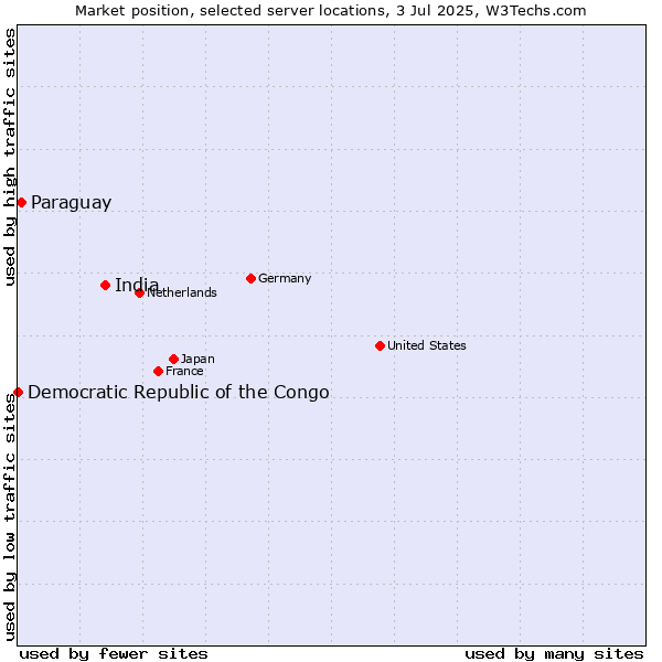 Market position of India vs. Paraguay vs. Democratic Republic of the Congo