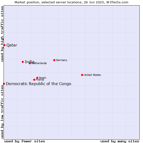 Market position of India vs. Qatar vs. Democratic Republic of the Congo