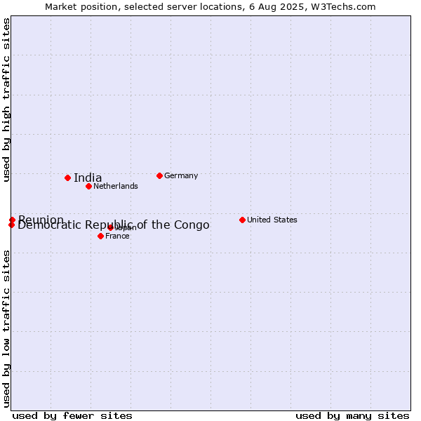 Market position of India vs. Reunion vs. Democratic Republic of the Congo