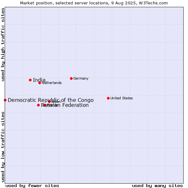 Market position of Russian Federation vs. India vs. Democratic Republic of the Congo