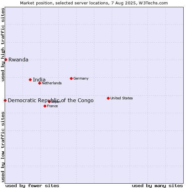 Market position of India vs. Rwanda vs. Democratic Republic of the Congo