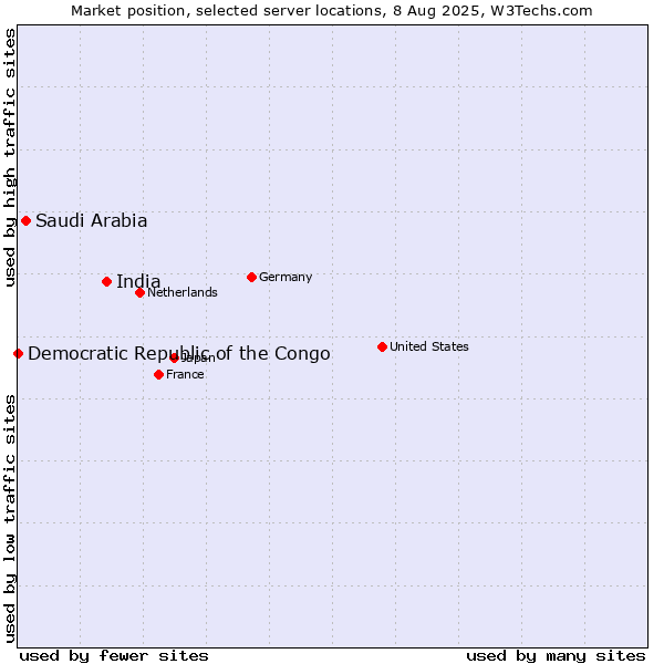 Market position of India vs. Saudi Arabia vs. Democratic Republic of the Congo