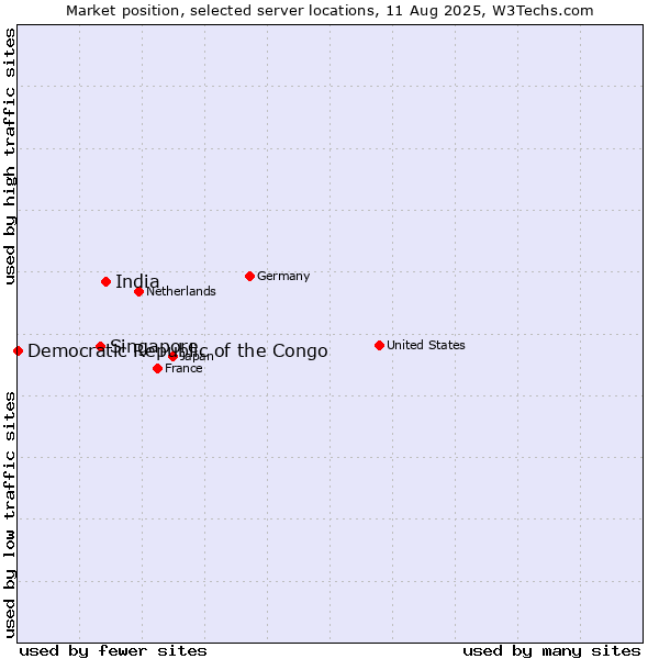 Market position of India vs. Singapore vs. Democratic Republic of the Congo