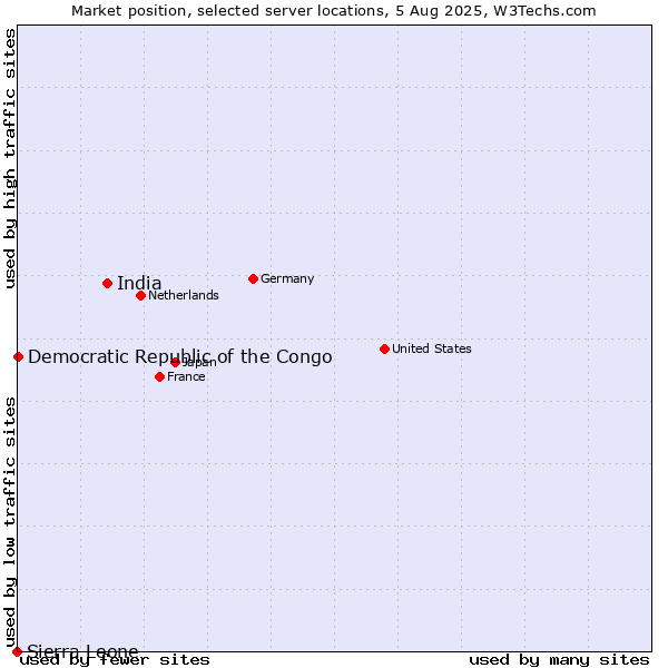 Market position of India vs. Democratic Republic of the Congo vs. Sierra Leone