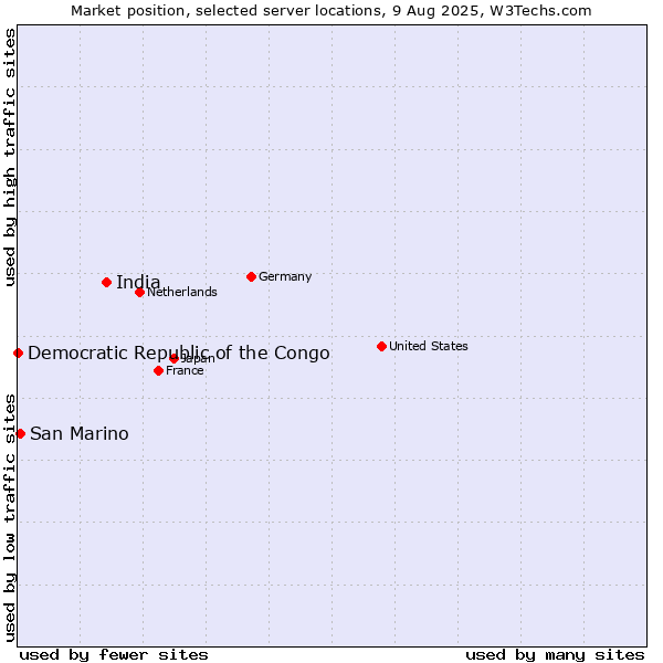 Market position of India vs. San Marino vs. Democratic Republic of the Congo