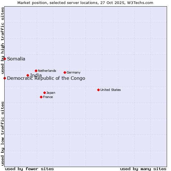 Market position of India vs. Somalia vs. Democratic Republic of the Congo
