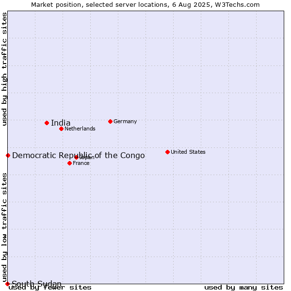 Market position of India vs. Democratic Republic of the Congo vs. South Sudan