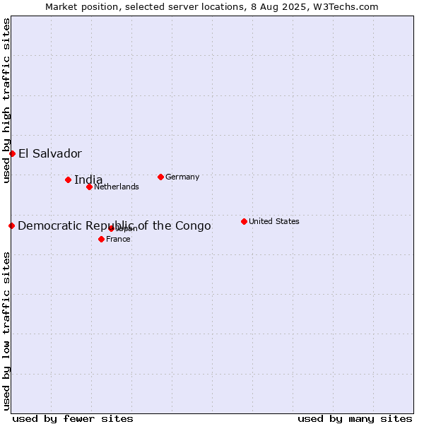 Market position of India vs. El Salvador vs. Democratic Republic of the Congo
