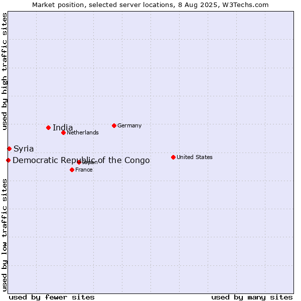 Market position of India vs. Syria vs. Democratic Republic of the Congo