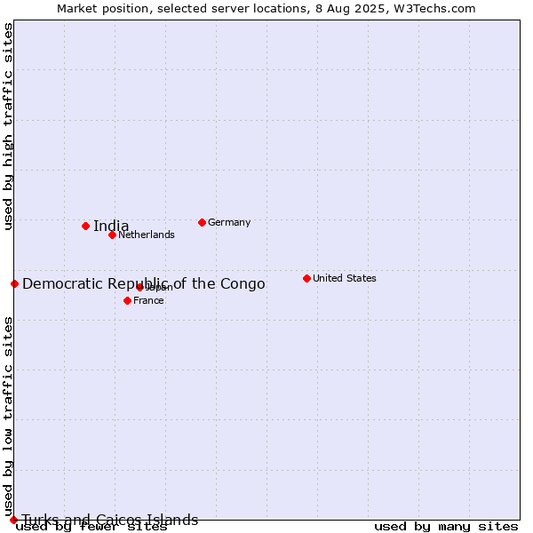 Market position of India vs. Democratic Republic of the Congo vs. Turks and Caicos Islands