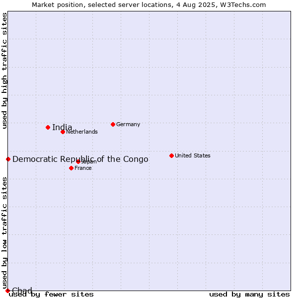 Market position of India vs. Democratic Republic of the Congo vs. Chad