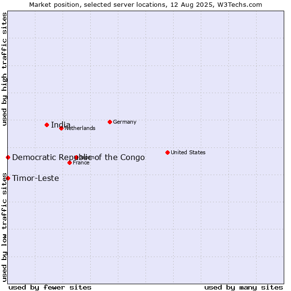 Market position of India vs. Timor-Leste vs. Democratic Republic of the Congo