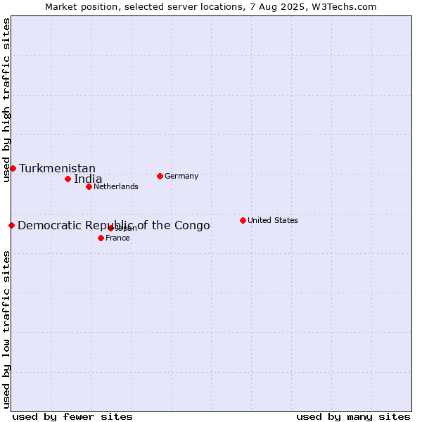 Market position of India vs. Turkmenistan vs. Democratic Republic of the Congo