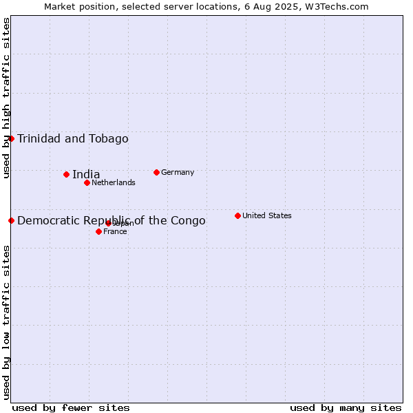 Market position of India vs. Trinidad and Tobago vs. Democratic Republic of the Congo