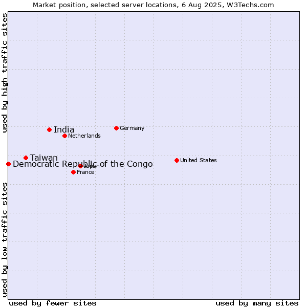 Market position of India vs. Taiwan vs. Democratic Republic of the Congo
