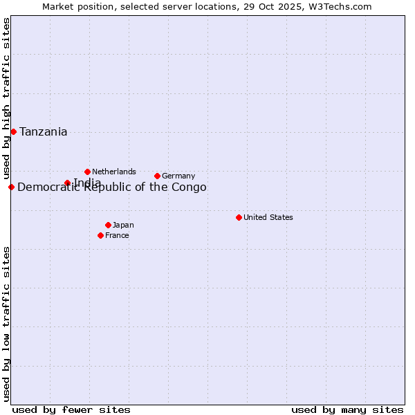 Market position of India vs. Tanzania vs. Democratic Republic of the Congo