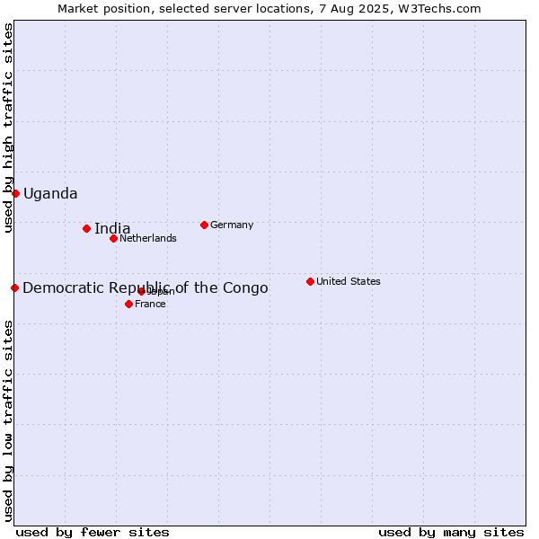 Market position of India vs. Uganda vs. Democratic Republic of the Congo