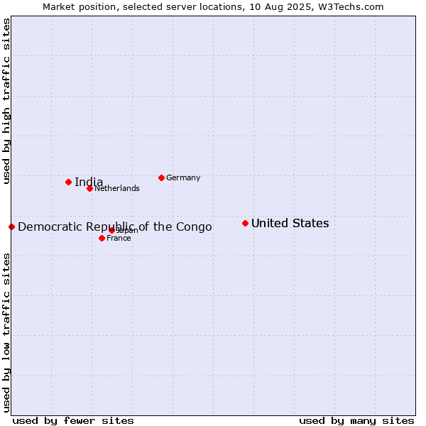 Market position of United States vs. India vs. Democratic Republic of the Congo