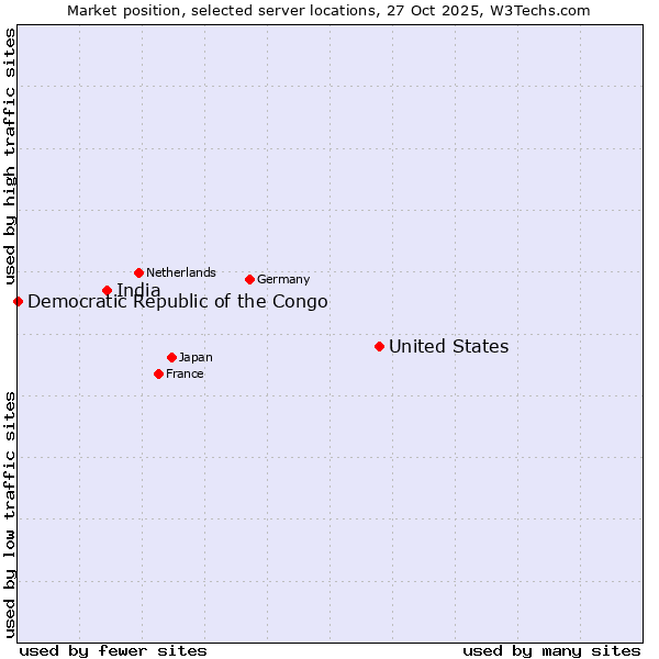 Market position of United States and territories vs. India vs. Democratic Republic of the Congo