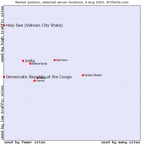 Market position of India vs. Holy See (Vatican City State) vs. Democratic Republic of the Congo
