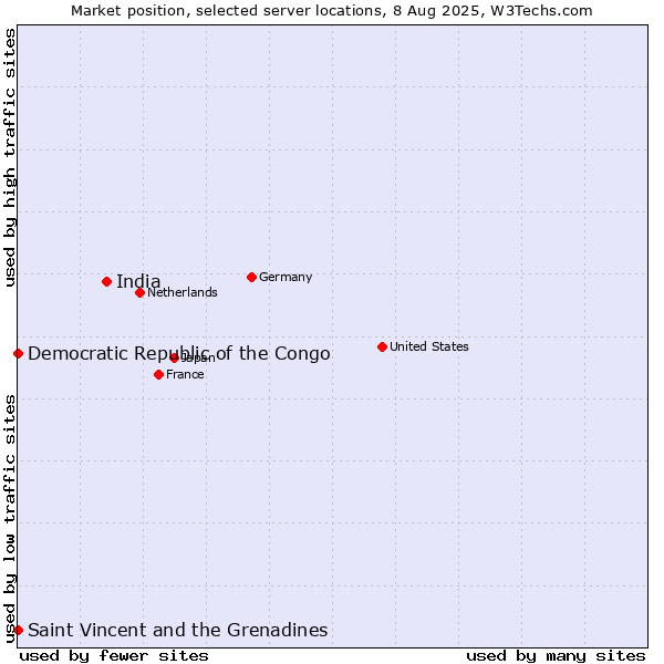 Market position of India vs. Saint Vincent and the Grenadines vs. Democratic Republic of the Congo